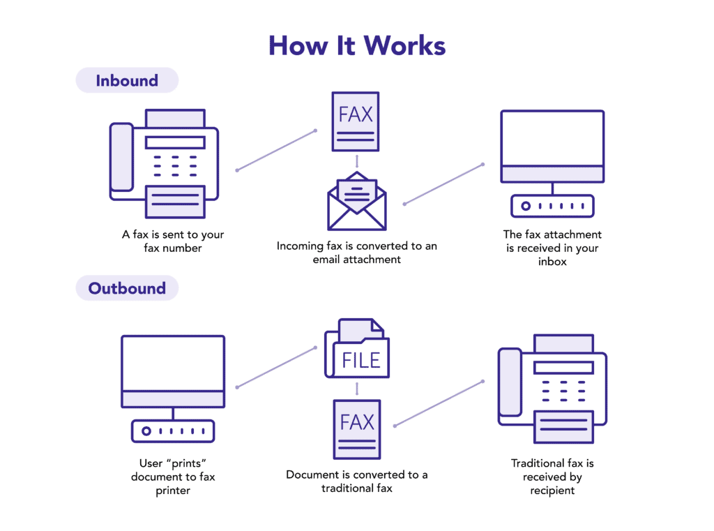 infographic showing how fax to email process works